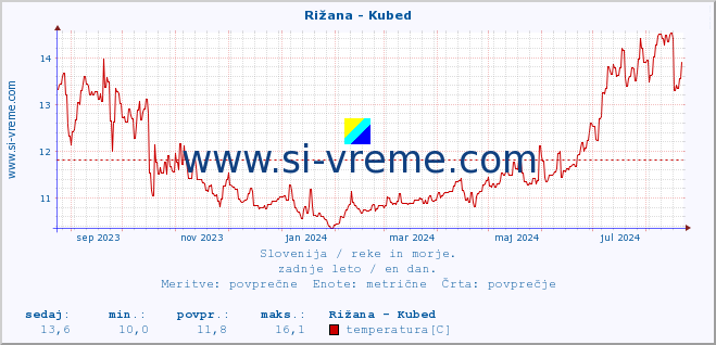 POVPREČJE :: Rižana - Kubed :: temperatura | pretok | višina :: zadnje leto / en dan.