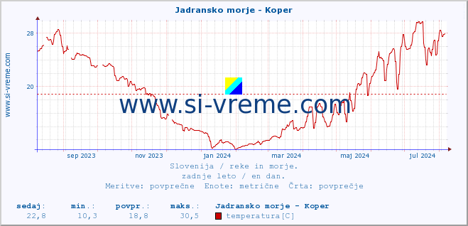 POVPREČJE :: Jadransko morje - Koper :: temperatura | pretok | višina :: zadnje leto / en dan.