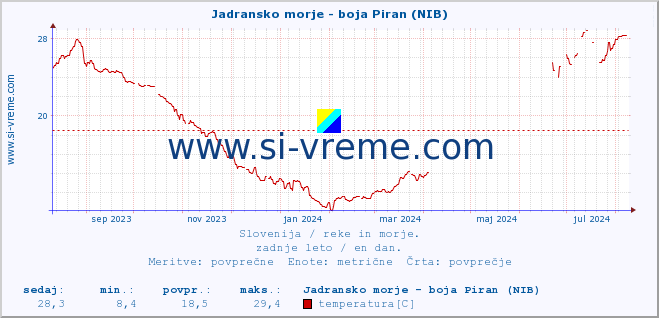 POVPREČJE :: Jadransko morje - boja Piran (NIB) :: temperatura | pretok | višina :: zadnje leto / en dan.