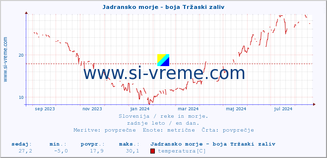 POVPREČJE :: Jadransko morje - boja Tržaski zaliv :: temperatura | pretok | višina :: zadnje leto / en dan.