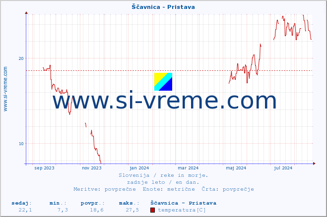 POVPREČJE :: Ščavnica - Pristava :: temperatura | pretok | višina :: zadnje leto / en dan.