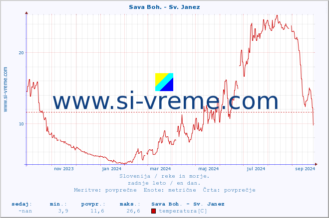 POVPREČJE :: Sava Boh. - Sv. Janez :: temperatura | pretok | višina :: zadnje leto / en dan.