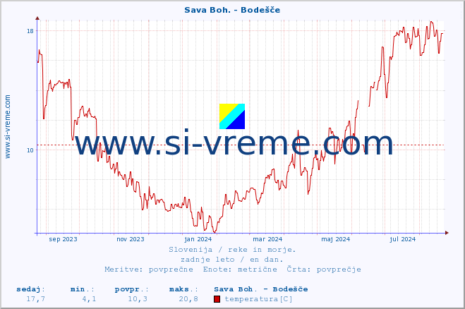 POVPREČJE :: Sava Boh. - Bodešče :: temperatura | pretok | višina :: zadnje leto / en dan.