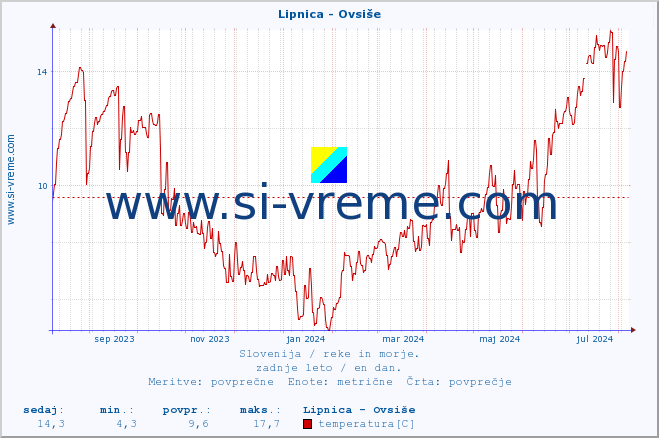 POVPREČJE :: Lipnica - Ovsiše :: temperatura | pretok | višina :: zadnje leto / en dan.