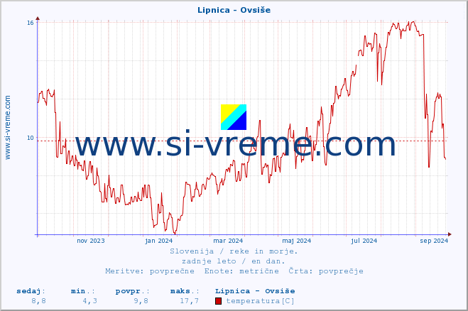 POVPREČJE :: Lipnica - Ovsiše :: temperatura | pretok | višina :: zadnje leto / en dan.