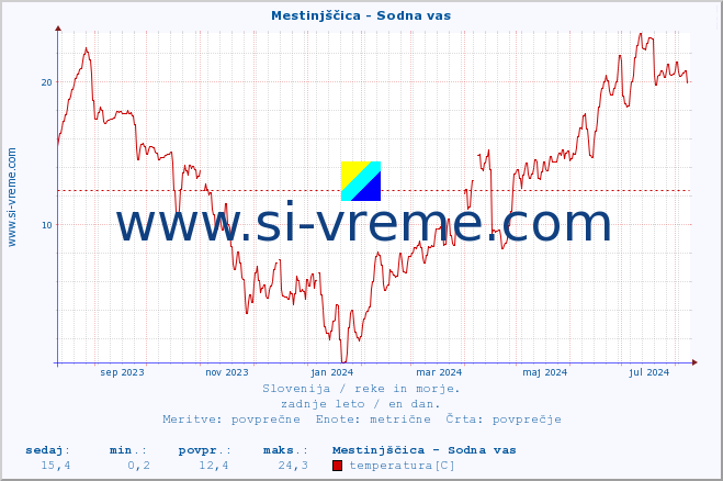 POVPREČJE :: Mestinjščica - Sodna vas :: temperatura | pretok | višina :: zadnje leto / en dan.