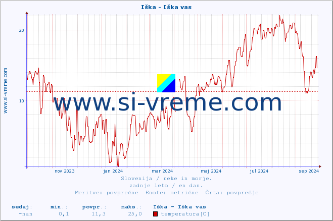 POVPREČJE :: Iška - Iška vas :: temperatura | pretok | višina :: zadnje leto / en dan.