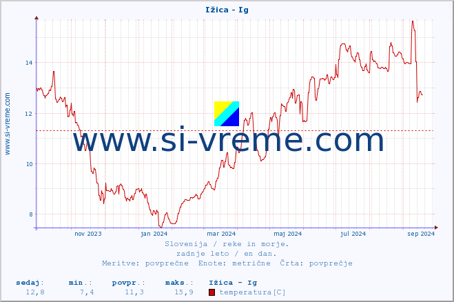 POVPREČJE :: Ižica - Ig :: temperatura | pretok | višina :: zadnje leto / en dan.
