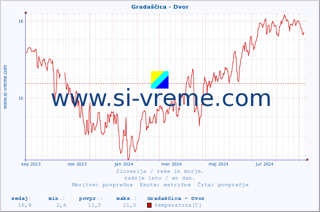 POVPREČJE :: Gradaščica - Dvor :: temperatura | pretok | višina :: zadnje leto / en dan.