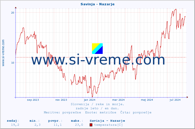 POVPREČJE :: Savinja - Nazarje :: temperatura | pretok | višina :: zadnje leto / en dan.