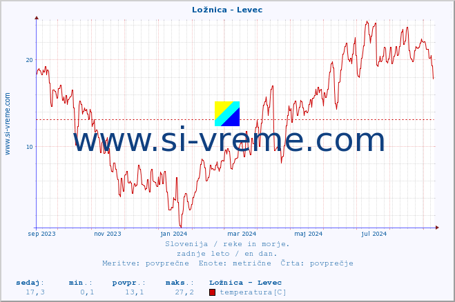 POVPREČJE :: Ložnica - Levec :: temperatura | pretok | višina :: zadnje leto / en dan.