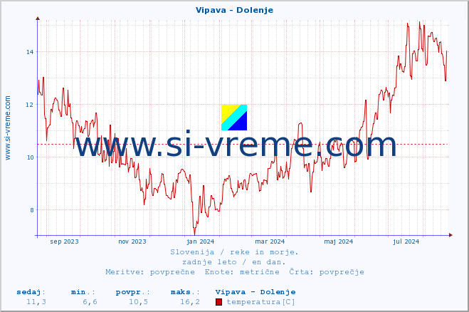 POVPREČJE :: Vipava - Dolenje :: temperatura | pretok | višina :: zadnje leto / en dan.