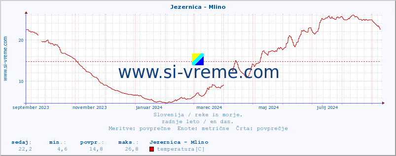 POVPREČJE :: Jezernica - Mlino :: temperatura | pretok | višina :: zadnje leto / en dan.