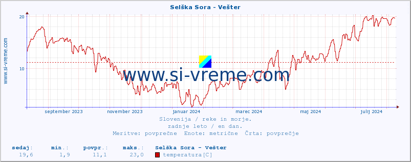 POVPREČJE :: Selška Sora - Vešter :: temperatura | pretok | višina :: zadnje leto / en dan.