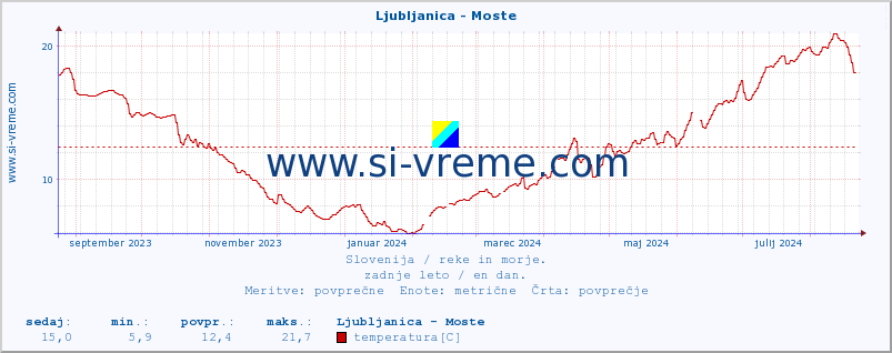 POVPREČJE :: Ljubljanica - Moste :: temperatura | pretok | višina :: zadnje leto / en dan.