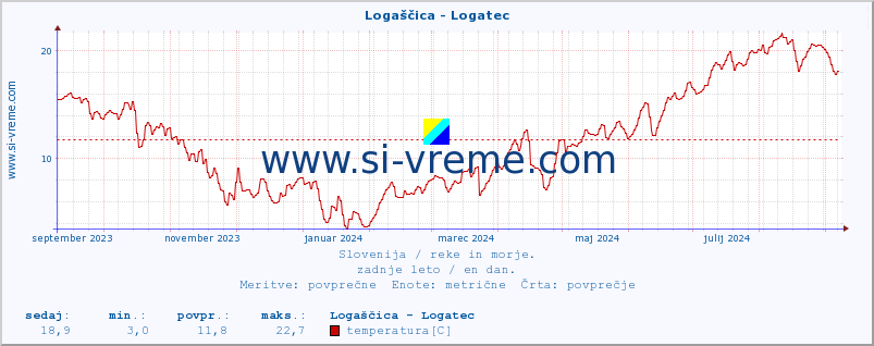 POVPREČJE :: Logaščica - Logatec :: temperatura | pretok | višina :: zadnje leto / en dan.