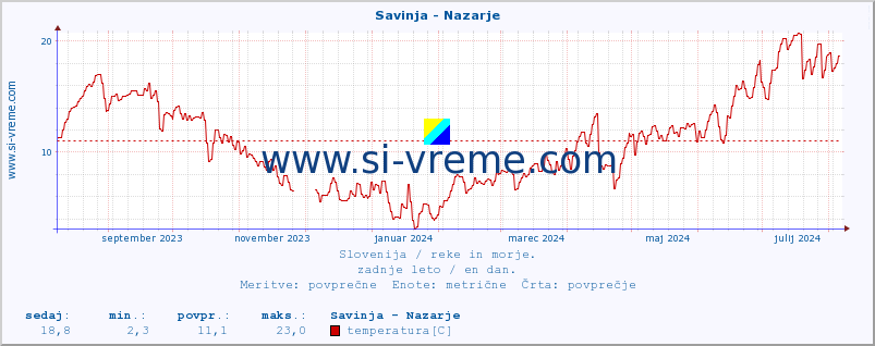 POVPREČJE :: Savinja - Nazarje :: temperatura | pretok | višina :: zadnje leto / en dan.