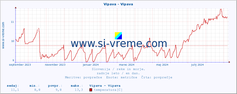 POVPREČJE :: Vipava - Vipava :: temperatura | pretok | višina :: zadnje leto / en dan.