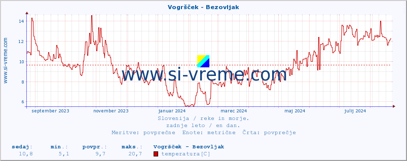 POVPREČJE :: Vogršček - Bezovljak :: temperatura | pretok | višina :: zadnje leto / en dan.