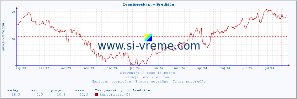 POVPREČJE :: Ivanjševski p. - Središče :: temperatura | pretok | višina :: zadnje leto / en dan.