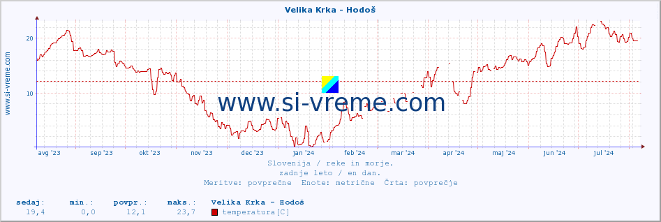 POVPREČJE :: Velika Krka - Hodoš :: temperatura | pretok | višina :: zadnje leto / en dan.