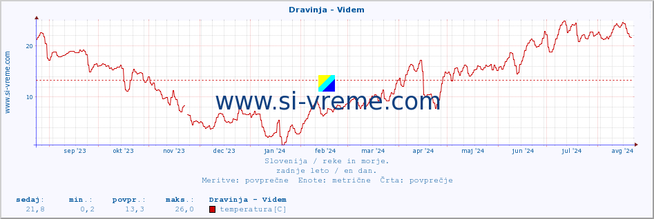 POVPREČJE :: Dravinja - Videm :: temperatura | pretok | višina :: zadnje leto / en dan.