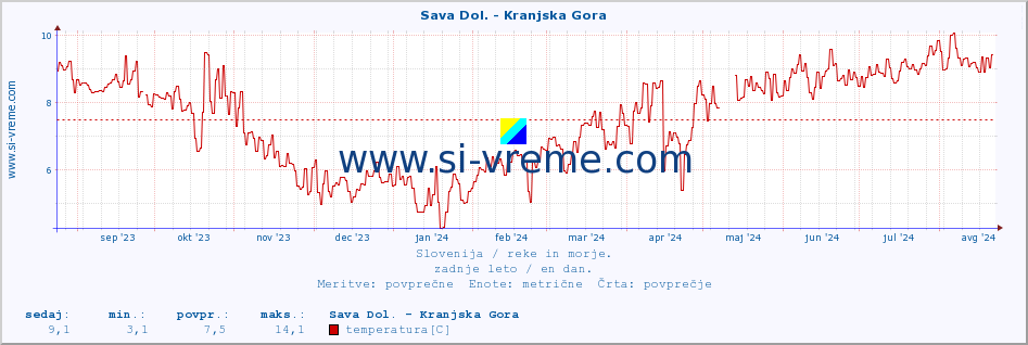 POVPREČJE :: Sava Dol. - Kranjska Gora :: temperatura | pretok | višina :: zadnje leto / en dan.