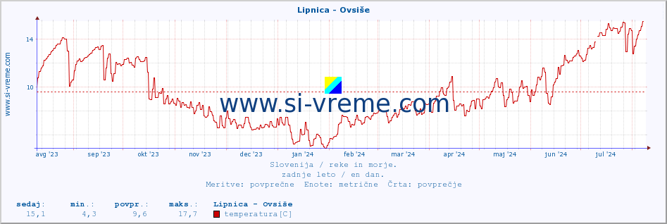 POVPREČJE :: Lipnica - Ovsiše :: temperatura | pretok | višina :: zadnje leto / en dan.