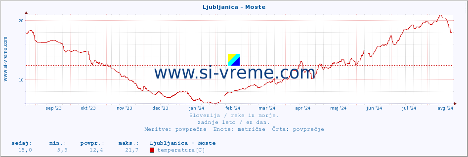 POVPREČJE :: Ljubljanica - Moste :: temperatura | pretok | višina :: zadnje leto / en dan.