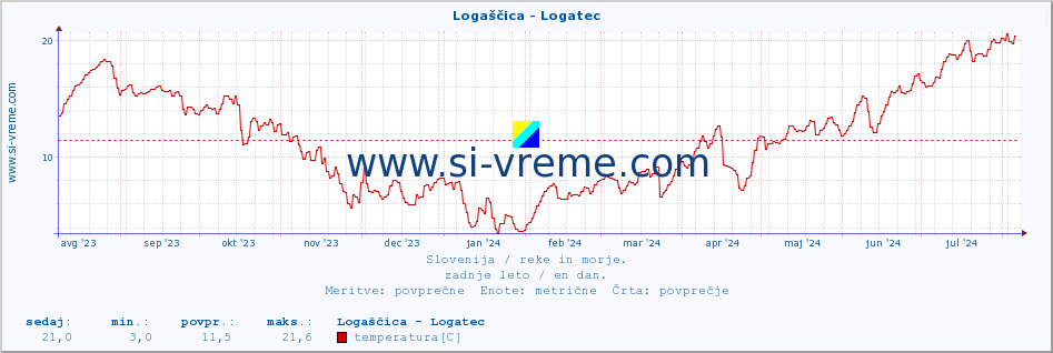 POVPREČJE :: Logaščica - Logatec :: temperatura | pretok | višina :: zadnje leto / en dan.