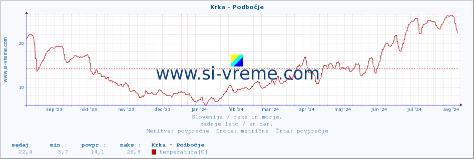 POVPREČJE :: Krka - Podbočje :: temperatura | pretok | višina :: zadnje leto / en dan.