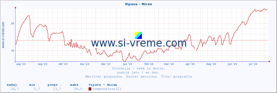 POVPREČJE :: Vipava - Miren :: temperatura | pretok | višina :: zadnje leto / en dan.