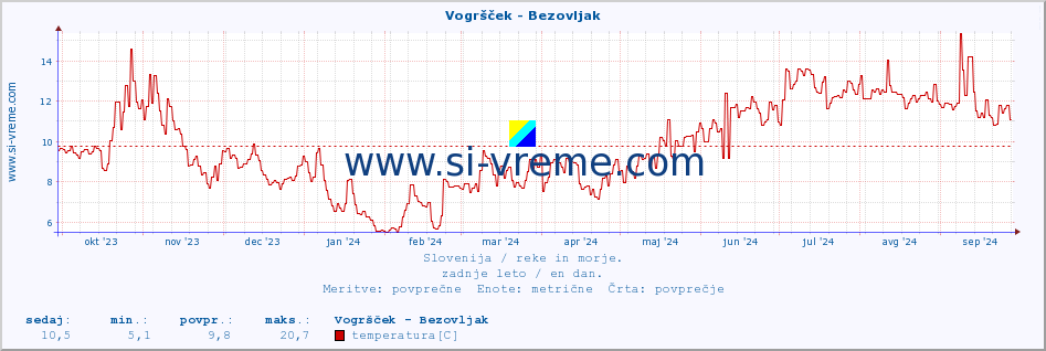 POVPREČJE :: Vogršček - Bezovljak :: temperatura | pretok | višina :: zadnje leto / en dan.