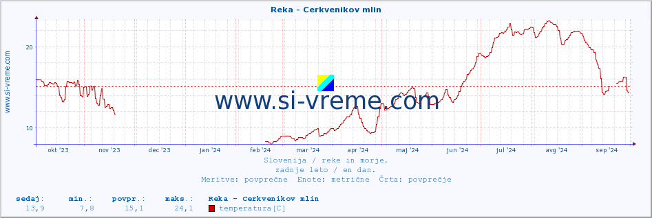 POVPREČJE :: Reka - Cerkvenikov mlin :: temperatura | pretok | višina :: zadnje leto / en dan.