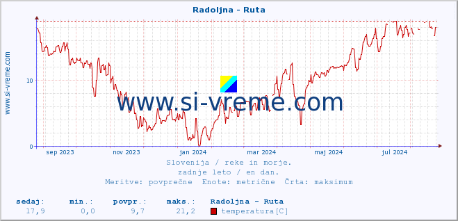 POVPREČJE :: Radoljna - Ruta :: temperatura | pretok | višina :: zadnje leto / en dan.