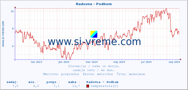 POVPREČJE :: Radovna - Podhom :: temperatura | pretok | višina :: zadnje leto / en dan.