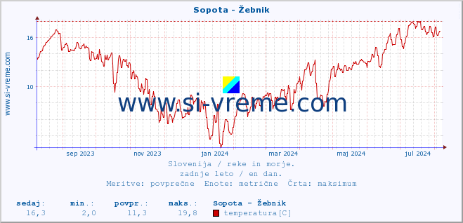 POVPREČJE :: Sopota - Žebnik :: temperatura | pretok | višina :: zadnje leto / en dan.