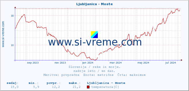 POVPREČJE :: Ljubljanica - Moste :: temperatura | pretok | višina :: zadnje leto / en dan.