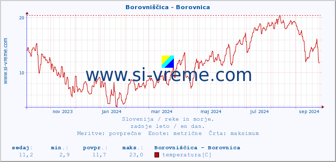 POVPREČJE :: Borovniščica - Borovnica :: temperatura | pretok | višina :: zadnje leto / en dan.