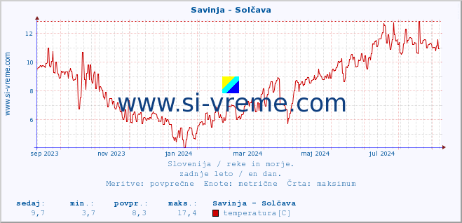 POVPREČJE :: Savinja - Solčava :: temperatura | pretok | višina :: zadnje leto / en dan.