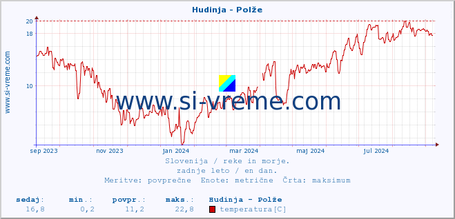 POVPREČJE :: Hudinja - Polže :: temperatura | pretok | višina :: zadnje leto / en dan.