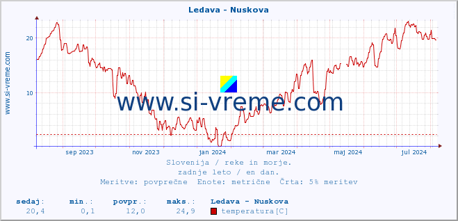 POVPREČJE :: Ledava - Nuskova :: temperatura | pretok | višina :: zadnje leto / en dan.