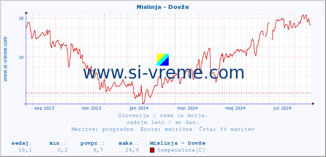 POVPREČJE :: Mislinja - Dovže :: temperatura | pretok | višina :: zadnje leto / en dan.