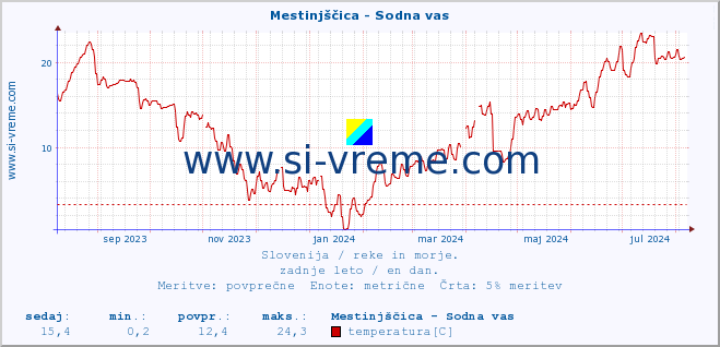 POVPREČJE :: Mestinjščica - Sodna vas :: temperatura | pretok | višina :: zadnje leto / en dan.