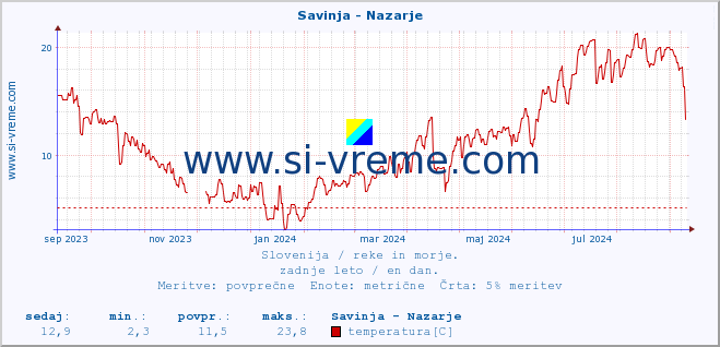 POVPREČJE :: Savinja - Nazarje :: temperatura | pretok | višina :: zadnje leto / en dan.