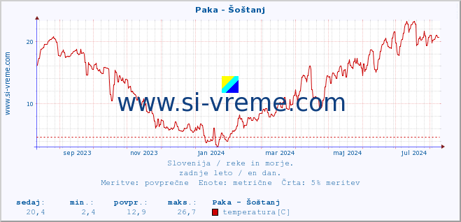 POVPREČJE :: Paka - Šoštanj :: temperatura | pretok | višina :: zadnje leto / en dan.