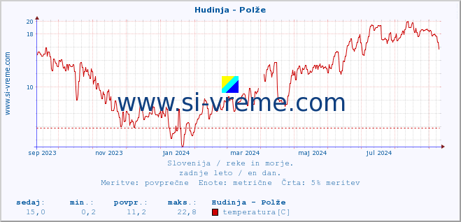 POVPREČJE :: Hudinja - Polže :: temperatura | pretok | višina :: zadnje leto / en dan.