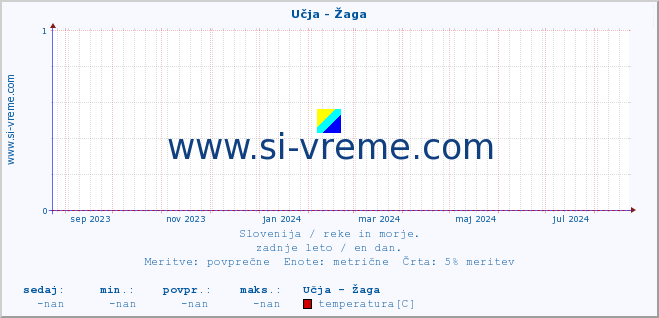 POVPREČJE :: Učja - Žaga :: temperatura | pretok | višina :: zadnje leto / en dan.