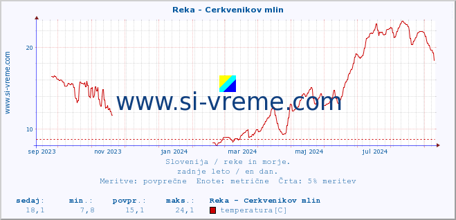 POVPREČJE :: Reka - Cerkvenikov mlin :: temperatura | pretok | višina :: zadnje leto / en dan.