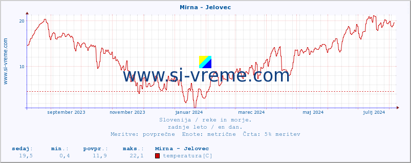 POVPREČJE :: Mirna - Jelovec :: temperatura | pretok | višina :: zadnje leto / en dan.